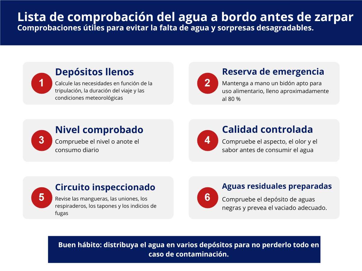 Infografía checklist de agua a bordo antes de salir en barco